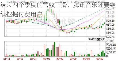 结束四个季度的营收下滑，腾讯音乐还要继续挖掘付费用户