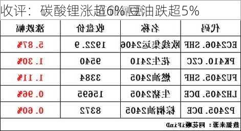 收评：碳酸锂涨超6% 豆油跌超5%