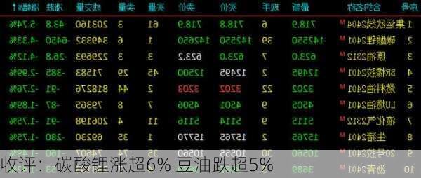 收评：碳酸锂涨超6% 豆油跌超5%