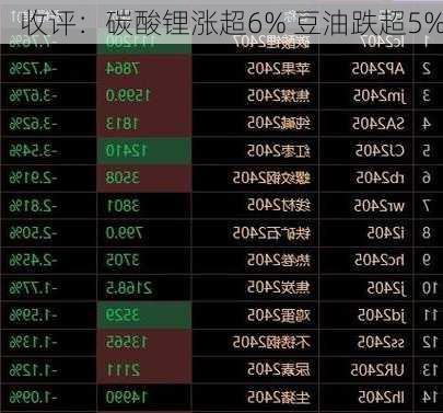 收评：碳酸锂涨超6% 豆油跌超5%