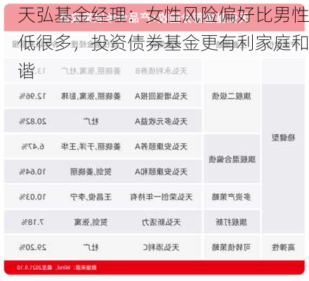 天弘基金经理：女性风险偏好比男性低很多，投资债券基金更有利家庭和谐