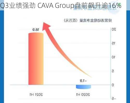 Q3业绩强劲 CAVA Group盘前飙升逾16%