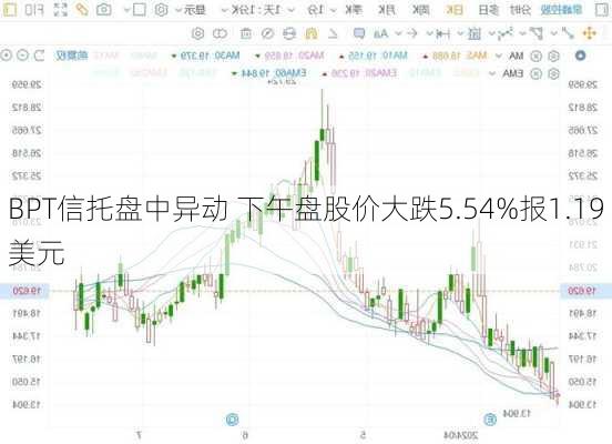 BPT信托盘中异动 下午盘股价大跌5.54%报1.19美元