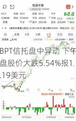 BPT信托盘中异动 下午盘股价大跌5.54%报1.19美元