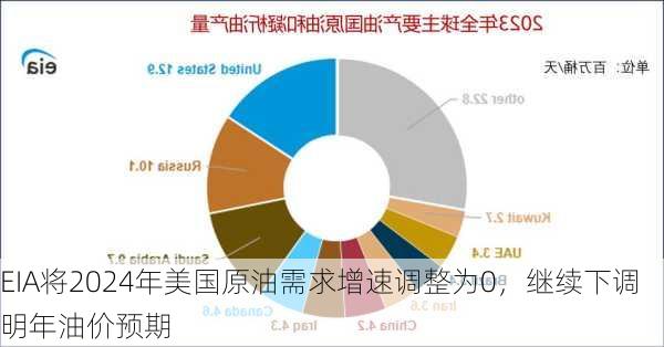 EIA将2024年美国原油需求增速调整为0，继续下调明年油价预期