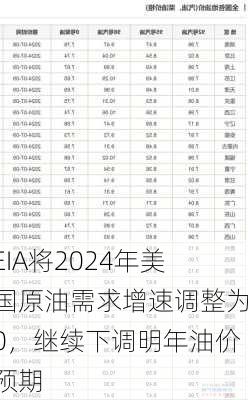 EIA将2024年美国原油需求增速调整为0，继续下调明年油价预期