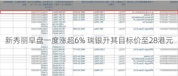 新秀丽早盘一度涨超6% 瑞银升其目标价至28港元