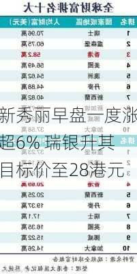 新秀丽早盘一度涨超6% 瑞银升其目标价至28港元