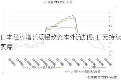 日本经济增长缓慢致资本外流加剧 日元持续萎靡