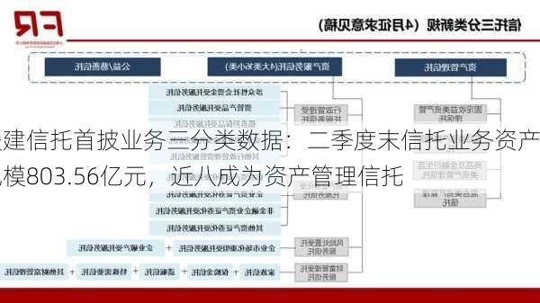 爱建信托首披业务三分类数据：二季度末信托业务资产规模803.56亿元，近八成为资产管理信托