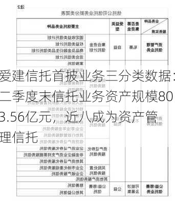 爱建信托首披业务三分类数据：二季度末信托业务资产规模803.56亿元，近八成为资产管理信托