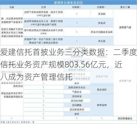 爱建信托首披业务三分类数据：二季度末信托业务资产规模803.56亿元，近八成为资产管理信托