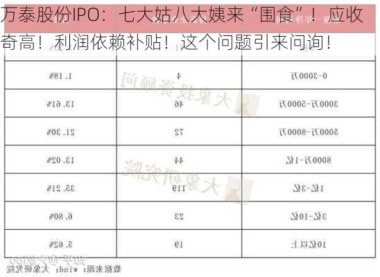 万泰股份IPO：七大姑八大姨来“围食”！应收奇高！利润依赖补贴！这个问题引来问询！