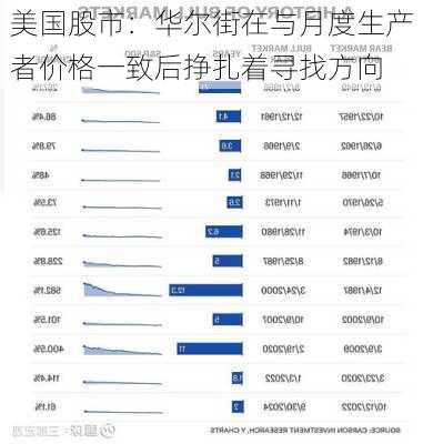 美国股市：华尔街在与月度生产者价格一致后挣扎着寻找方向