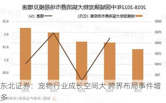 东北证券：宠物行业成长空间大 跨界布局事件增多