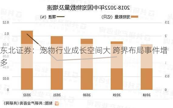 东北证券：宠物行业成长空间大 跨界布局事件增多