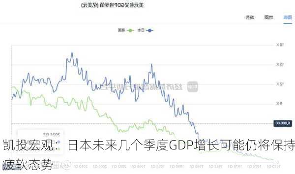 凯投宏观：日本未来几个季度GDP增长可能仍将保持疲软态势