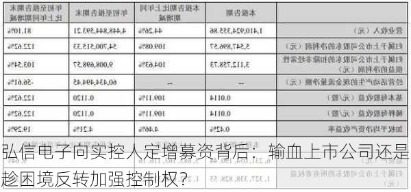 弘信电子向实控人定增募资背后：输血上市公司还是趁困境反转加强控制权？