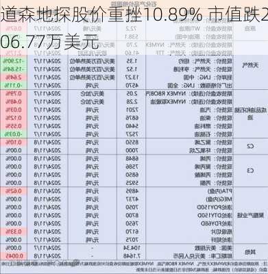 道森地探股价重挫10.89% 市值跌206.77万美元