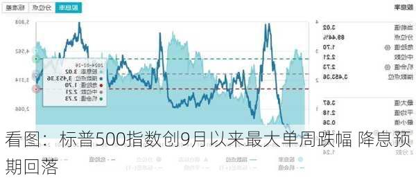 看图：标普500指数创9月以来最大单周跌幅 降息预期回落