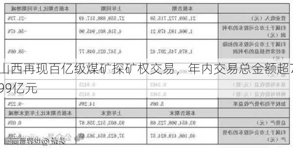 山西再现百亿级煤矿探矿权交易，年内交易总金额超799亿元