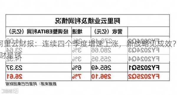 阿里云财报：连续四个季度增速上涨，新战略见成效？ | 财星球