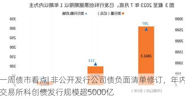 一周债市看点| 非公开发行公司债负面清单修订，年内交易所科创债发行规模超5000亿