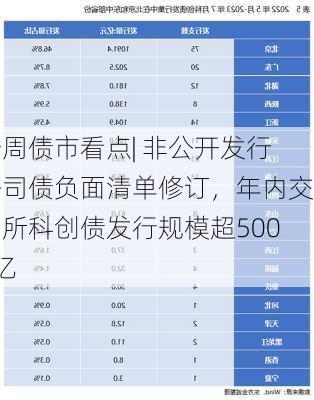 一周债市看点| 非公开发行公司债负面清单修订，年内交易所科创债发行规模超5000亿