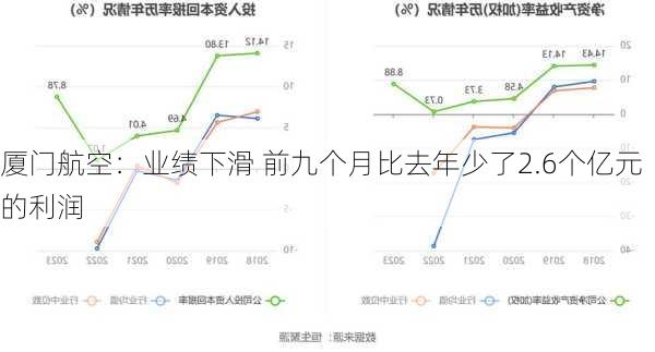 厦门航空：业绩下滑 前九个月比去年少了2.6个亿元的利润