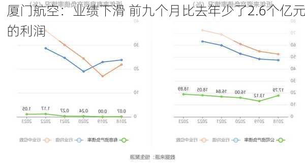 厦门航空：业绩下滑 前九个月比去年少了2.6个亿元的利润