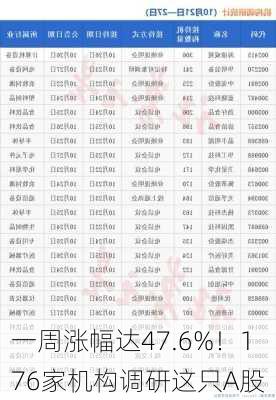 一周涨幅达47.6%！176家机构调研这只A股