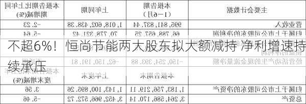 不超6%！恒尚节能两大股东拟大额减持 净利增速持续承压