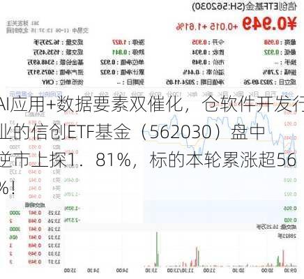 AI应用+数据要素双催化，仓软件开发行业的信创ETF基金（562030）盘中逆市上探1．81%，标的本轮累涨超56%！