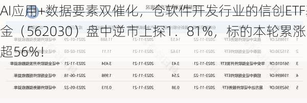 AI应用+数据要素双催化，仓软件开发行业的信创ETF基金（562030）盘中逆市上探1．81%，标的本轮累涨超56%！