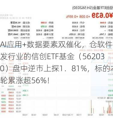 AI应用+数据要素双催化，仓软件开发行业的信创ETF基金（562030）盘中逆市上探1．81%，标的本轮累涨超56%！