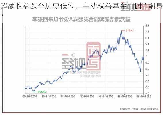 超额收益跌至历史低位，主动权益基金何时“翻身”