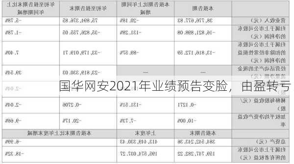 国华网安2021年业绩预告变脸，由盈转亏！