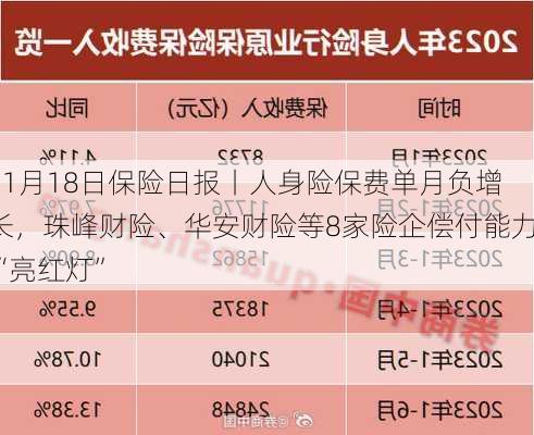 11月18日保险日报丨人身险保费单月负增长，珠峰财险、华安财险等8家险企偿付能力“亮红灯”