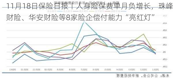 11月18日保险日报丨人身险保费单月负增长，珠峰财险、华安财险等8家险企偿付能力“亮红灯”