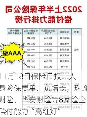 11月18日保险日报丨人身险保费单月负增长，珠峰财险、华安财险等8家险企偿付能力“亮红灯”