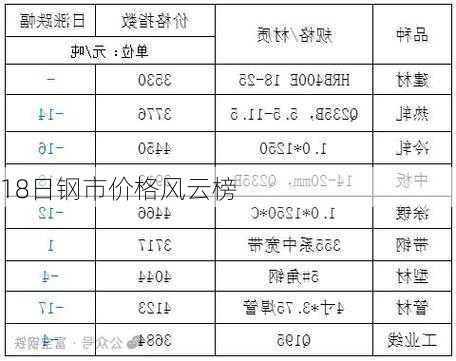 18日钢市价格风云榜