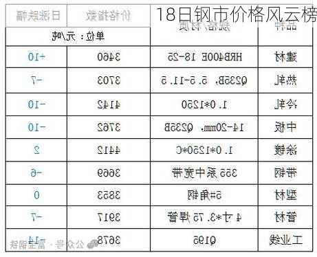 18日钢市价格风云榜