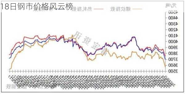 18日钢市价格风云榜