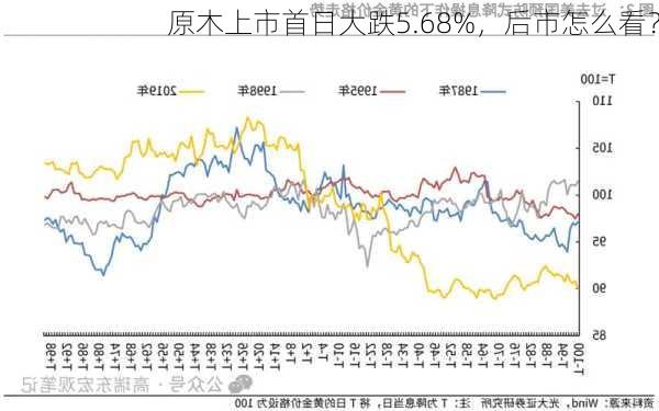 原木上市首日大跌5.68%，后市怎么看？