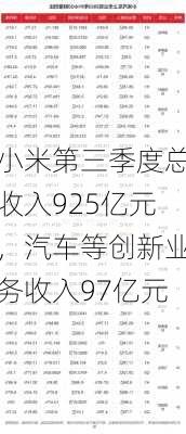 小米第三季度总收入925亿元，汽车等创新业务收入97亿元