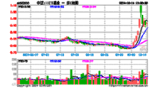 风格突变！科技方向重挫，中字头逆市走强，中证A100ETF基金（562000）跑赢大市！机构：大盘风格有望回归