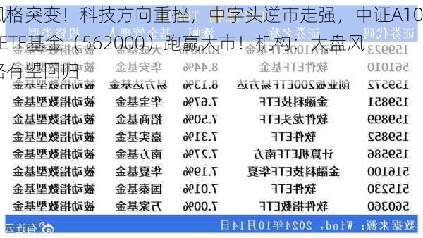 风格突变！科技方向重挫，中字头逆市走强，中证A100ETF基金（562000）跑赢大市！机构：大盘风格有望回归