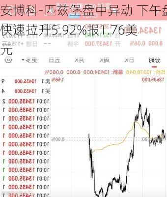 安博科-匹兹堡盘中异动 下午盘快速拉升5.92%报1.76美元