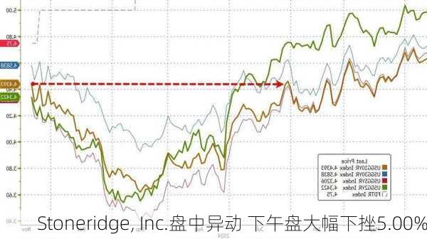 Stoneridge, Inc.盘中异动 下午盘大幅下挫5.00%