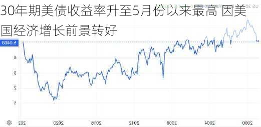 30年期美债收益率升至5月份以来最高 因美国经济增长前景转好